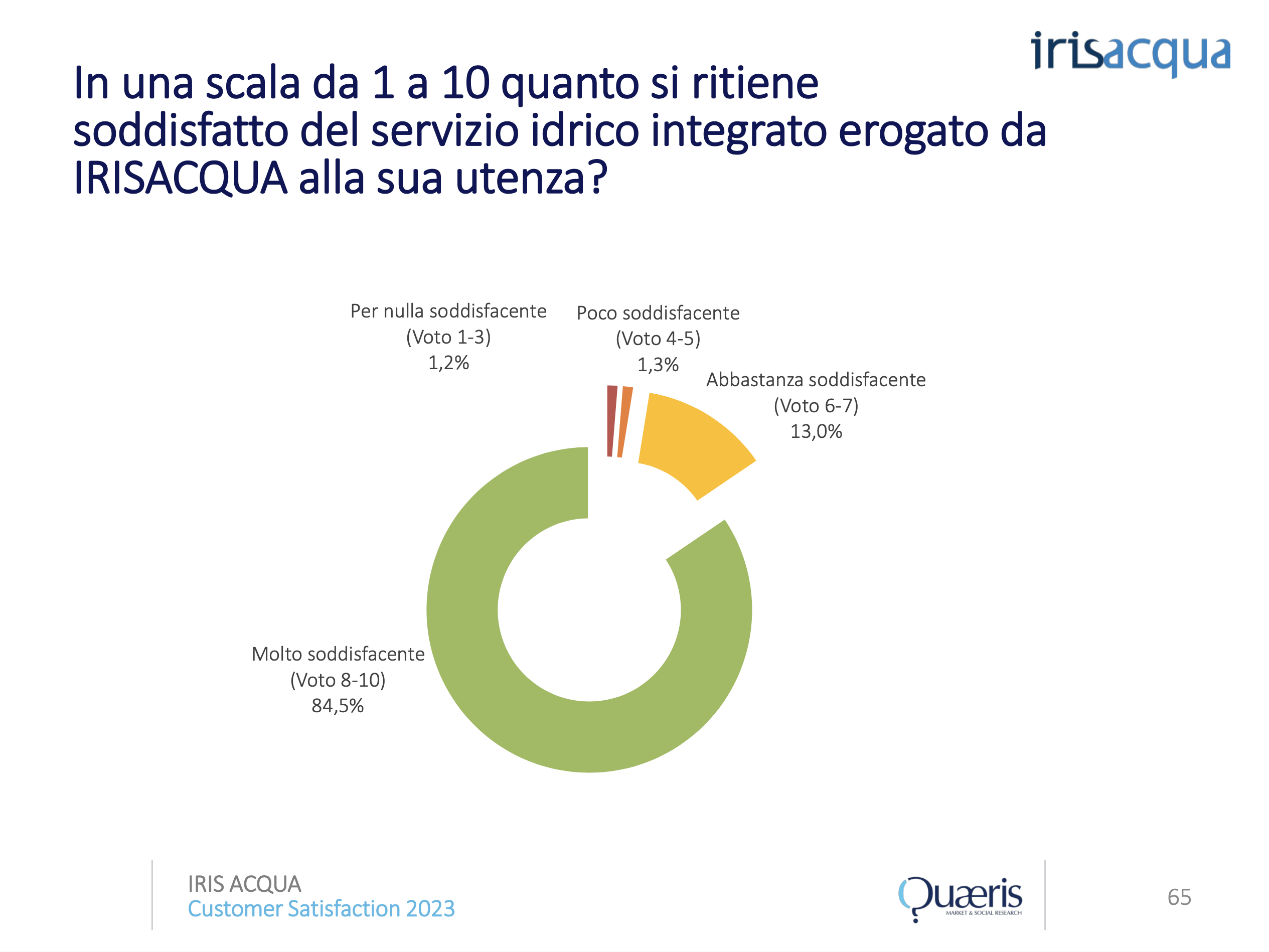 Il 97,5% degli utenti soddisfatti del servizio